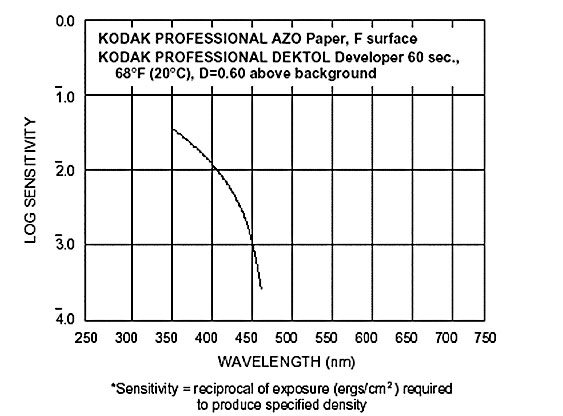 Sandy King Photography - Intro to Pyro Spectral Sensitivity AZO Paper